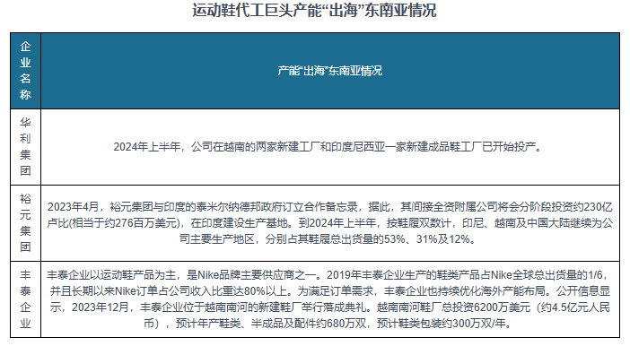 究与发展前景预测报告（2024-2031年）新利体育注册入口中国运动鞋代工行业现状深度研(图2)