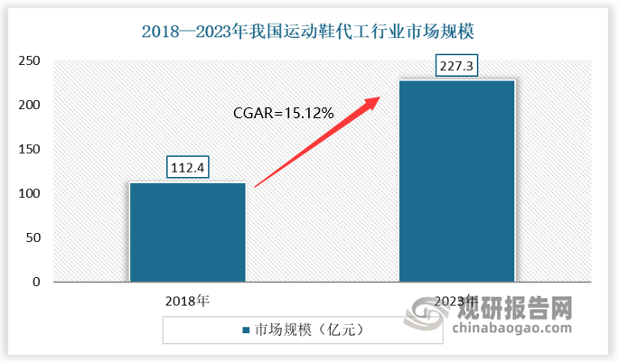 究与发展前景预测报告（2024-2031年）新利体育注册入口中国运动鞋代工行业现状深度研(图3)