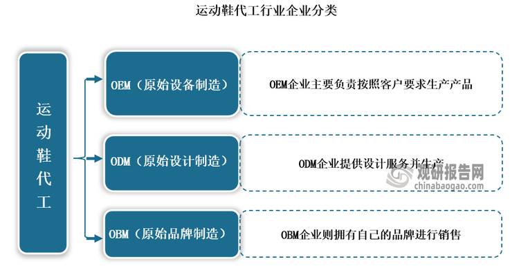 究与发展前景预测报告（2024-2031年）新利体育注册入口中国运动鞋代工行业现状深度研(图5)