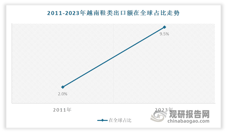 究与发展前景预测报告（2024-2031年）新利体育注册入口中国运动鞋代工行业现状深度研(图6)