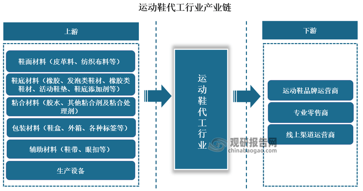 究与发展前景预测报告（2024-2031年）新利体育注册入口中国运动鞋代工行业现状深度研(图7)