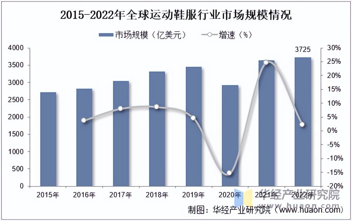 鞋服市场规模、相关政策及市场格局新利体育登录2025年中国运动