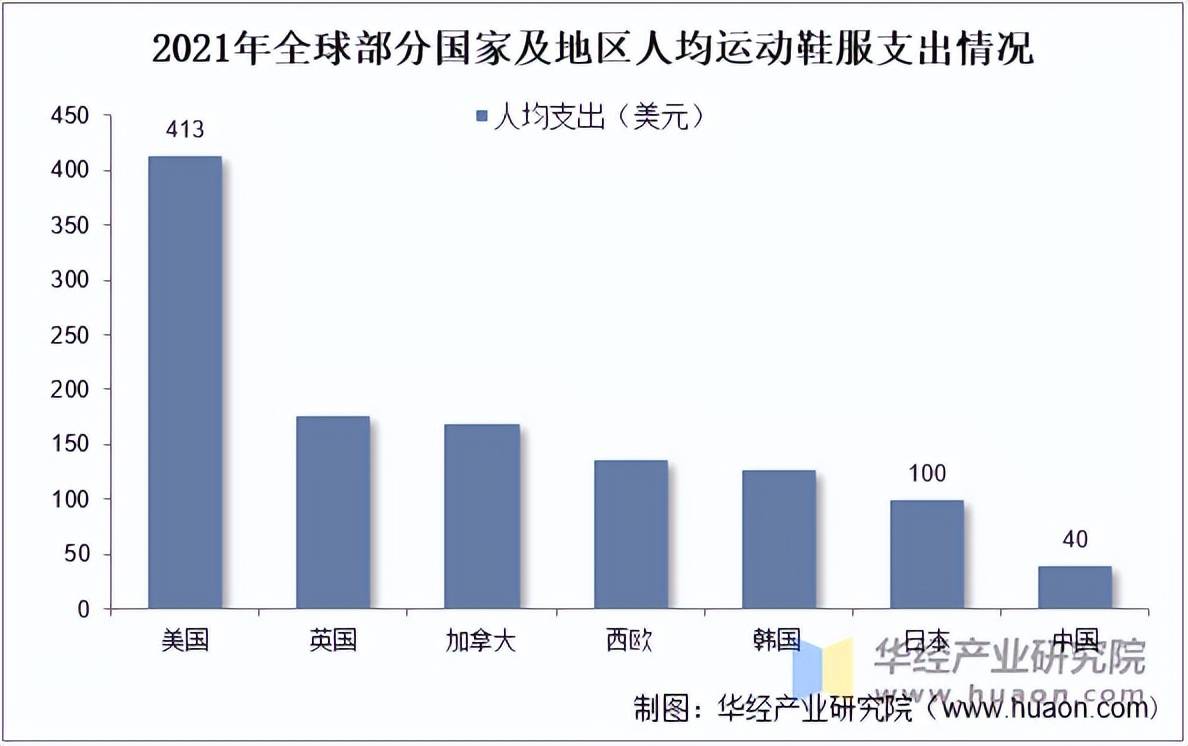 鞋服市场规模、相关政策及市场格局新利体育登录2025年中国运动(图6)