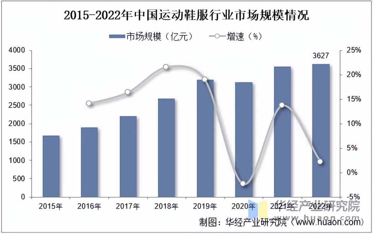 鞋服市场规模、相关政策及市场格局新利体育登录2025年中国运动(图5)