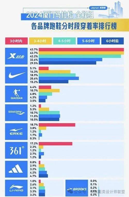 市场的质量与科技竞争新利体育app跑鞋(图18)